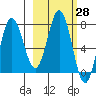 Chignik Bay tide chart for Friday, February 28, 2025