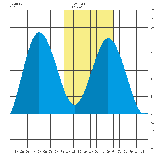 Chignik Bay tide chart for Sunday, February 2, 2025