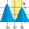 Chignik Bay tide chart for Monday, February 3, 2025