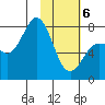 Chignik Bay tide chart for Thursday, February 6, 2025