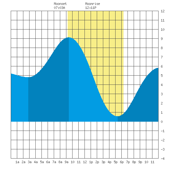 Chignik Bay tide chart for Friday, February 7, 2025