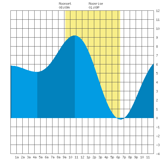 Chignik Bay tide chart for Saturday, February 8, 2025