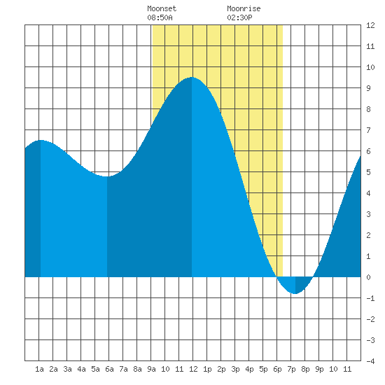 Chignik Bay tide chart for Sunday, February 9, 2025