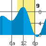 Chignik Bay tide chart for Sunday, February 9, 2025