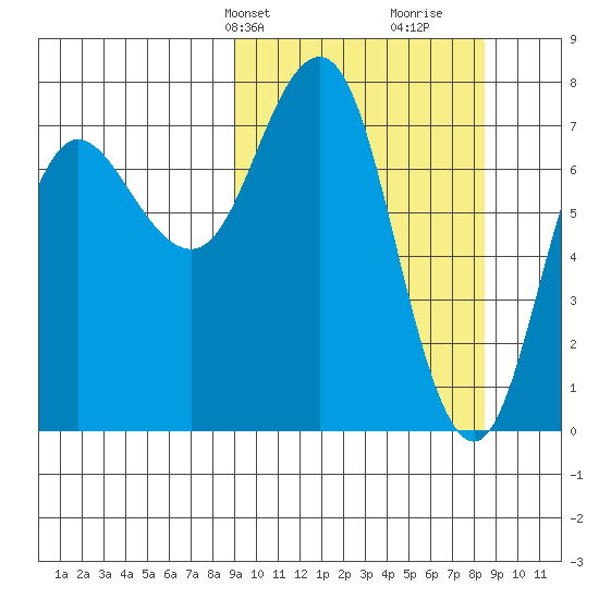 Chignik Bay tide chart for Monday, March 10, 2025