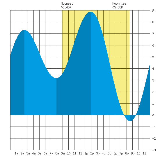 Chignik Bay tide chart for Tuesday, March 11, 2025