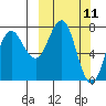 Chignik Bay tide chart for Tuesday, March 11, 2025
