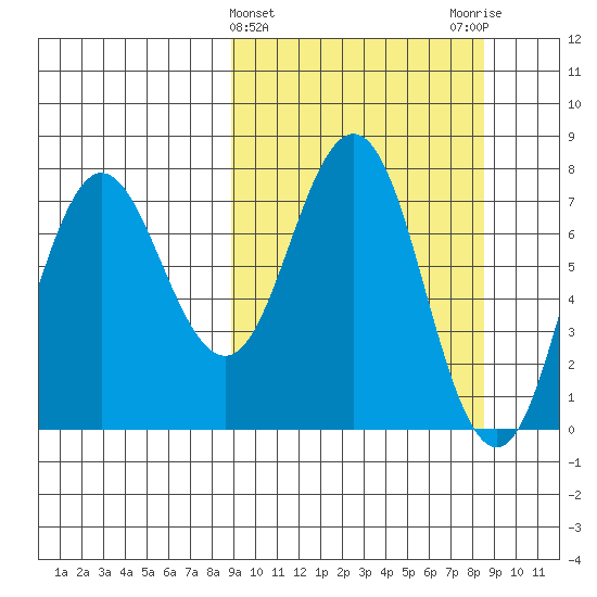Chignik Bay tide chart for Wednesday, March 12, 2025