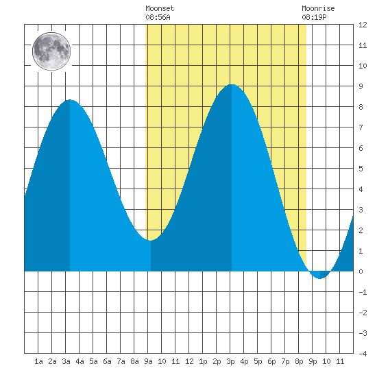 Chignik Bay tide chart for Thursday, March 13, 2025