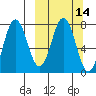 Chignik Bay tide chart for Friday, March 14, 2025