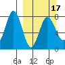 Chignik Bay tide chart for Monday, March 17, 2025