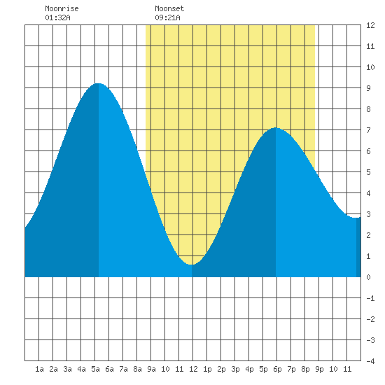 Chignik Bay tide chart for Tuesday, March 18, 2025