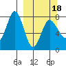 Chignik Bay tide chart for Tuesday, March 18, 2025