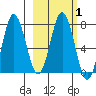 Chignik Bay tide chart for Saturday, March 1, 2025