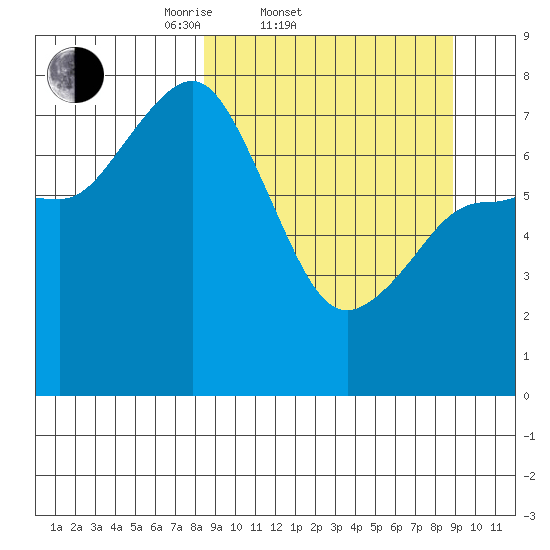 Chignik Bay tide chart for Saturday, March 22, 2025