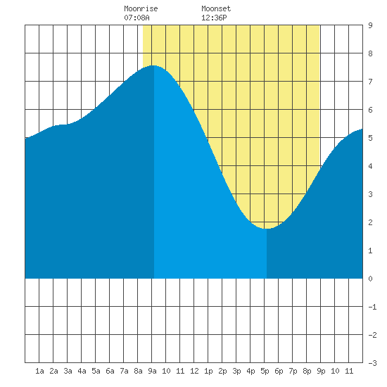 Chignik Bay tide chart for Sunday, March 23, 2025