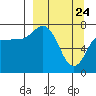 Chignik Bay tide chart for Monday, March 24, 2025