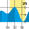 Chignik Bay tide chart for Tuesday, March 25, 2025