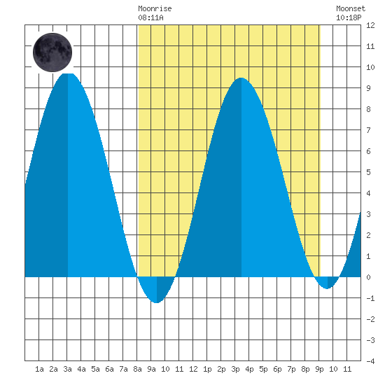 Chignik Bay tide chart for Saturday, March 29, 2025