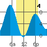 Chignik Bay tide chart for Tuesday, March 4, 2025