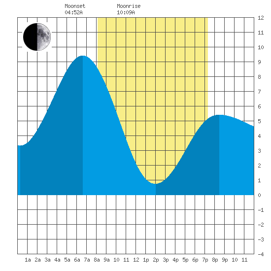 Chignik Bay tide chart for Thursday, March 6, 2025