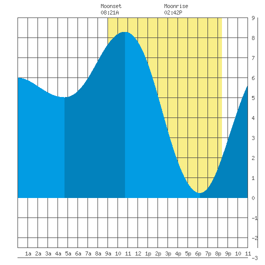 Chignik Bay tide chart for Sunday, March 9, 2025