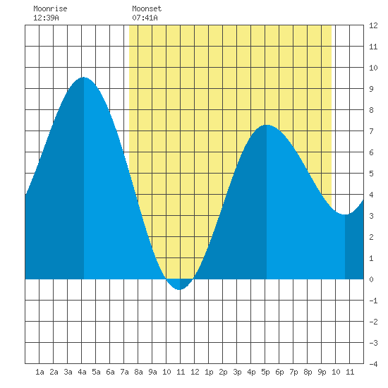 Chignik Bay tide chart for Tuesday, April 15, 2025