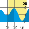 Chignik Bay tide chart for Wednesday, April 23, 2025
