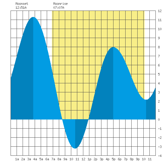 Chignik Bay tide chart for Tuesday, April 29, 2025