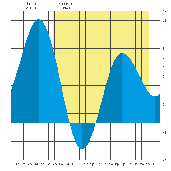 Chignik Bay tide chart for Wednesday, April 30, 2025