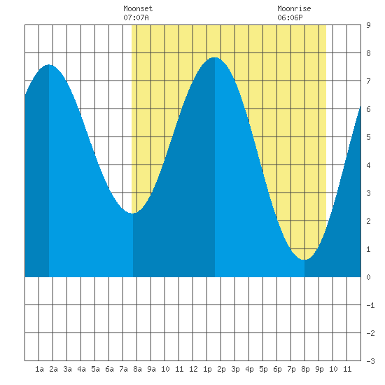 Chignik Bay tide chart for Wednesday, April 9, 2025