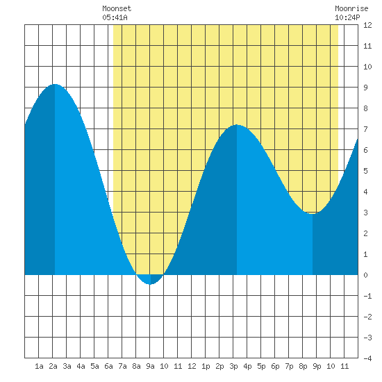 Chignik Bay tide chart for Sunday, May 11, 2025