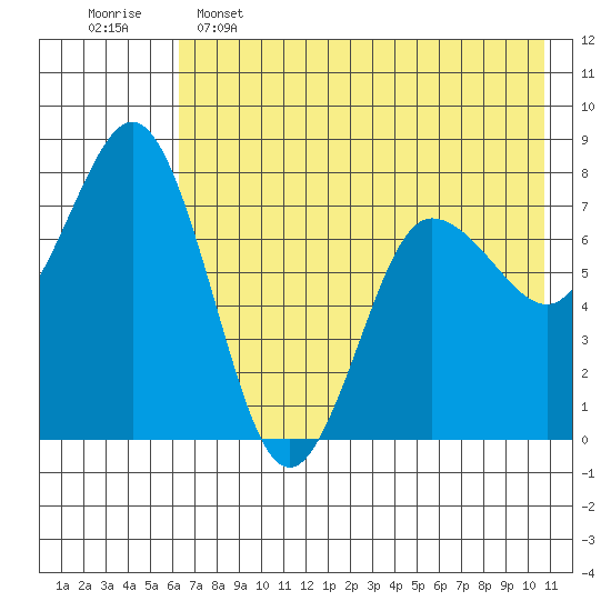 Chignik Bay tide chart for Thursday, May 15, 2025