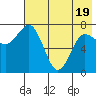 Chignik Bay tide chart for Monday, May 19, 2025