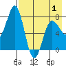 Chignik Bay tide chart for Thursday, May 1, 2025