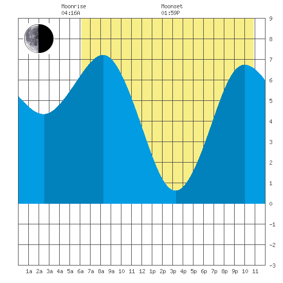 Chignik Bay tide chart for Tuesday, May 20, 2025