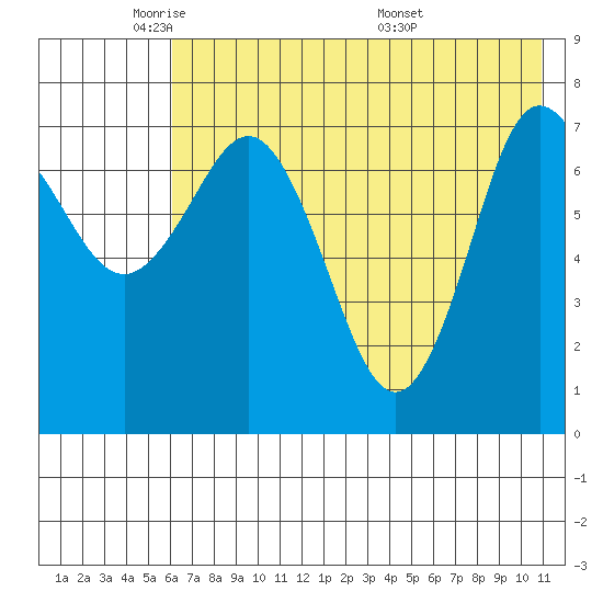 Chignik Bay tide chart for Wednesday, May 21, 2025