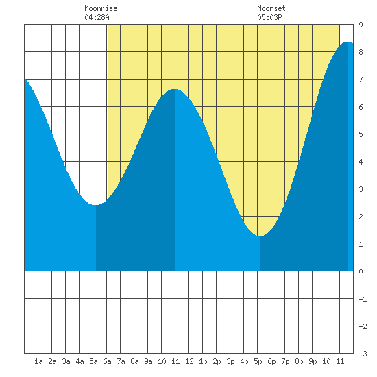 Chignik Bay tide chart for Thursday, May 22, 2025