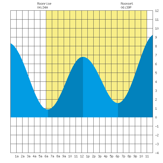 Chignik Bay tide chart for Friday, May 23, 2025