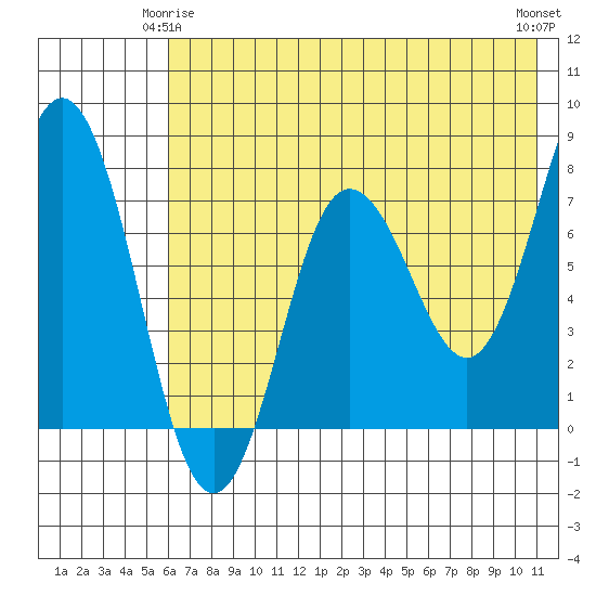 Chignik Bay tide chart for Sunday, May 25, 2025