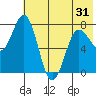 Chignik Bay tide chart for Saturday, May 31, 2025