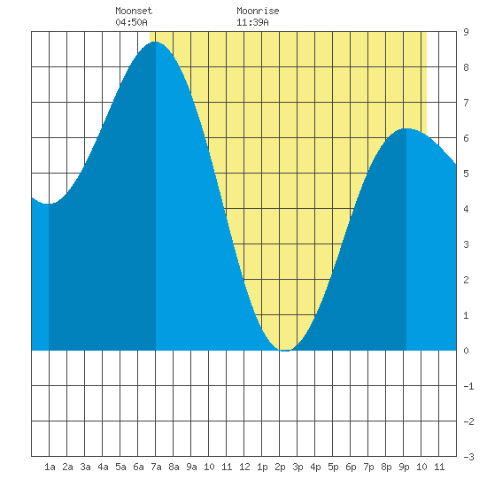 Chignik Bay tide chart for Saturday, May 3, 2025