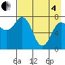 Chignik Bay tide chart for Sunday, May 4, 2025
