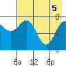 Chignik Bay tide chart for Monday, May 5, 2025
