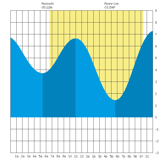 Chignik Bay tide chart for Tuesday, May 6, 2025