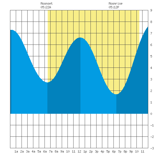 Chignik Bay tide chart for Wednesday, May 7, 2025