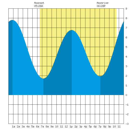 Chignik Bay tide chart for Thursday, May 8, 2025