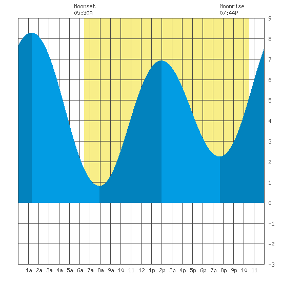 Chignik Bay tide chart for Friday, May 9, 2025