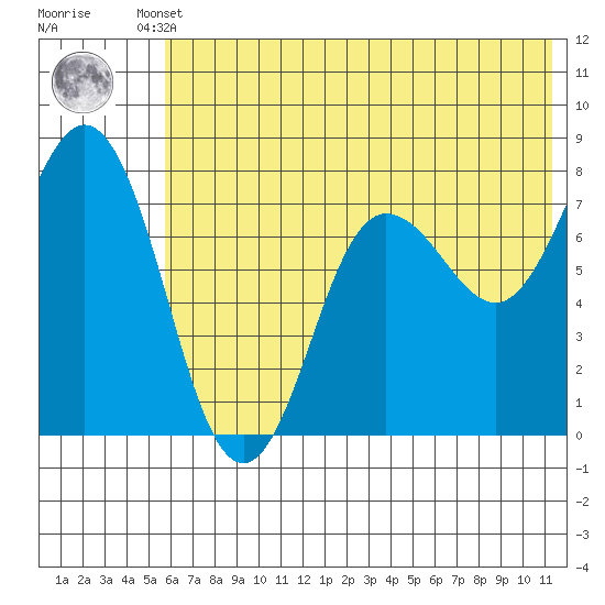Chignik Bay tide chart for Tuesday, June 10, 2025