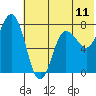 Chignik Bay tide chart for Wednesday, June 11, 2025